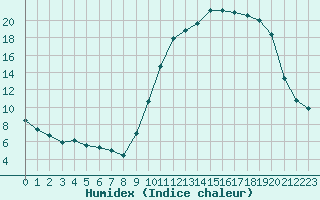 Courbe de l'humidex pour Muret (31)