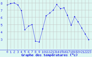 Courbe de tempratures pour Blois (41)