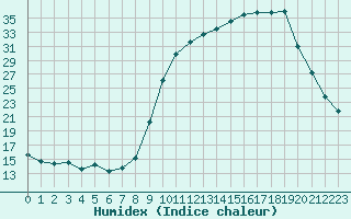 Courbe de l'humidex pour Fains-Veel (55)