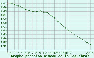 Courbe de la pression atmosphrique pour Bures-sur-Yvette (91)