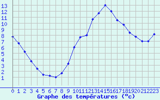 Courbe de tempratures pour Samatan (32)