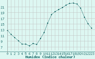 Courbe de l'humidex pour Cognac (16)