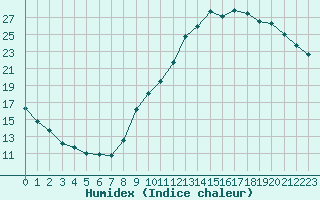 Courbe de l'humidex pour Guidel (56)