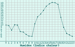 Courbe de l'humidex pour Auch (32)