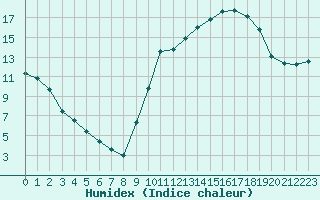 Courbe de l'humidex pour Saint-Girons (09)