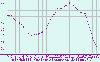 Courbe du refroidissement olien pour Cernay-la-Ville (78)