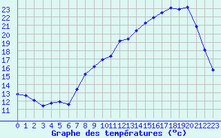 Courbe de tempratures pour Miribel-les-Echelles (38)