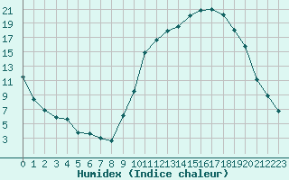 Courbe de l'humidex pour Reims-Prunay (51)