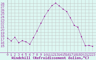 Courbe du refroidissement olien pour Nmes - Garons (30)