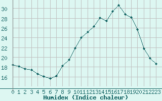 Courbe de l'humidex pour Rouen (76)