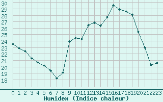 Courbe de l'humidex pour Chteau-Chinon (58)