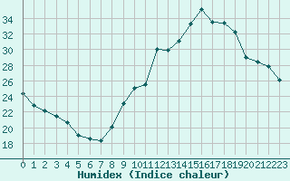 Courbe de l'humidex pour Castres-Nord (81)