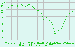 Courbe de l'humidit relative pour Neuville-de-Poitou (86)