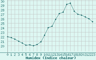 Courbe de l'humidex pour Orly (91)