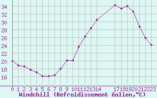 Courbe du refroidissement olien pour Valence d
