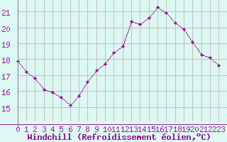 Courbe du refroidissement olien pour Pordic (22)