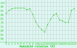 Courbe de l'humidit relative pour Dinard (35)