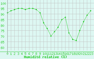 Courbe de l'humidit relative pour Saint-Mdard-d'Aunis (17)