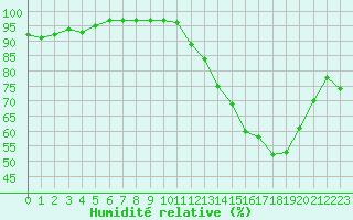 Courbe de l'humidit relative pour Cambrai / Epinoy (62)