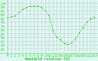Courbe de l'humidit relative pour Ruffiac (47)