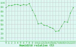 Courbe de l'humidit relative pour Selonnet (04)