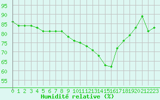 Courbe de l'humidit relative pour Troyes (10)