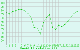 Courbe de l'humidit relative pour Ajaccio - Campo dell'Oro (2A)