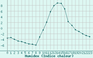 Courbe de l'humidex pour Recoubeau (26)