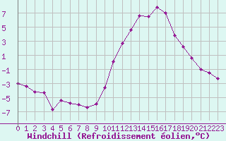 Courbe du refroidissement olien pour Dax (40)