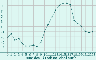 Courbe de l'humidex pour Aubenas - Lanas (07)