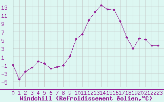Courbe du refroidissement olien pour Sainte-Locadie (66)