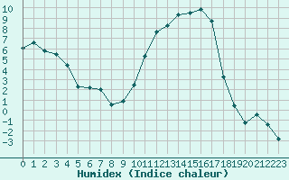 Courbe de l'humidex pour Rodez (12)