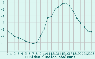 Courbe de l'humidex pour Mcon (71)