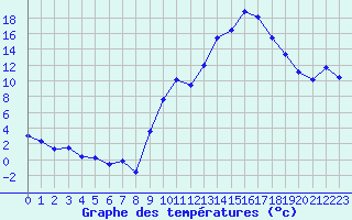 Courbe de tempratures pour Chambry / Aix-Les-Bains (73)