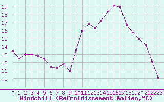 Courbe du refroidissement olien pour Cap Ferret (33)