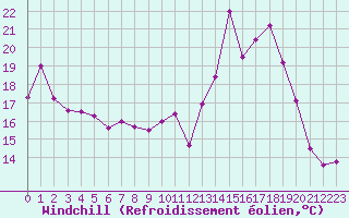 Courbe du refroidissement olien pour Reims-Prunay (51)