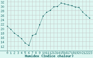 Courbe de l'humidex pour Paray-le-Monial - St-Yan (71)