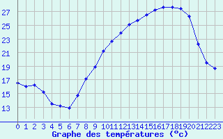 Courbe de tempratures pour Orange (84)
