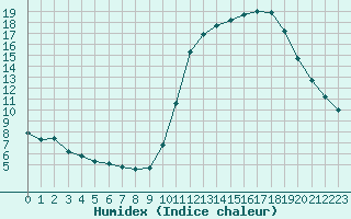 Courbe de l'humidex pour Liefrange (Lu)