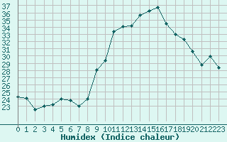 Courbe de l'humidex pour Nmes - Garons (30)