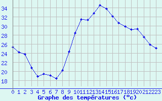 Courbe de tempratures pour Cazaux (33)