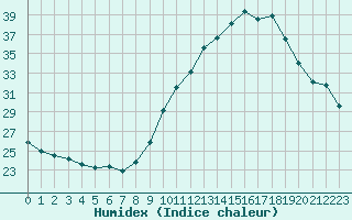 Courbe de l'humidex pour Cap Ferret (33)