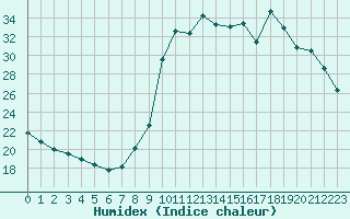 Courbe de l'humidex pour La Javie (04)