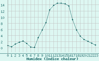 Courbe de l'humidex pour Verngues - Hameau de Cazan (13)