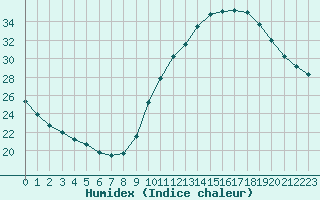 Courbe de l'humidex pour Castellbell i el Vilar (Esp)