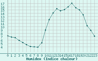 Courbe de l'humidex pour Frontenay (79)