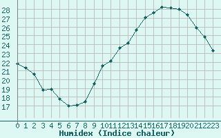 Courbe de l'humidex pour Sallles d'Aude (11)