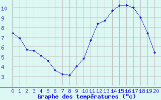 Courbe de tempratures pour Neuville-de-Poitou (86)