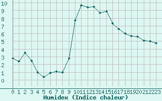 Courbe de l'humidex pour Sanary-sur-Mer (83)