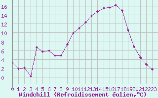 Courbe du refroidissement olien pour Anglars St-Flix(12)